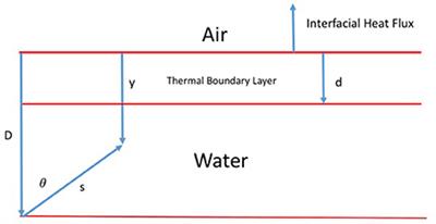 Analysis of Infrared Radiation at an Air-Water Interface